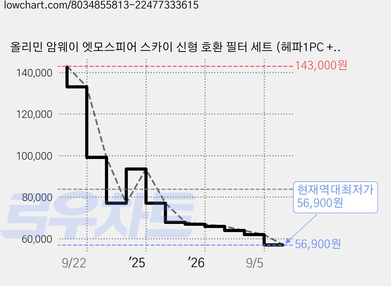 올리민 암웨이 엣모스피어 스카이 신형 호환 필터 세트 (헤파1PC + 탈취1PC + 보조필터1PC), 1개 가격 변동 차트, 현재가 56,900원, 역대최저가