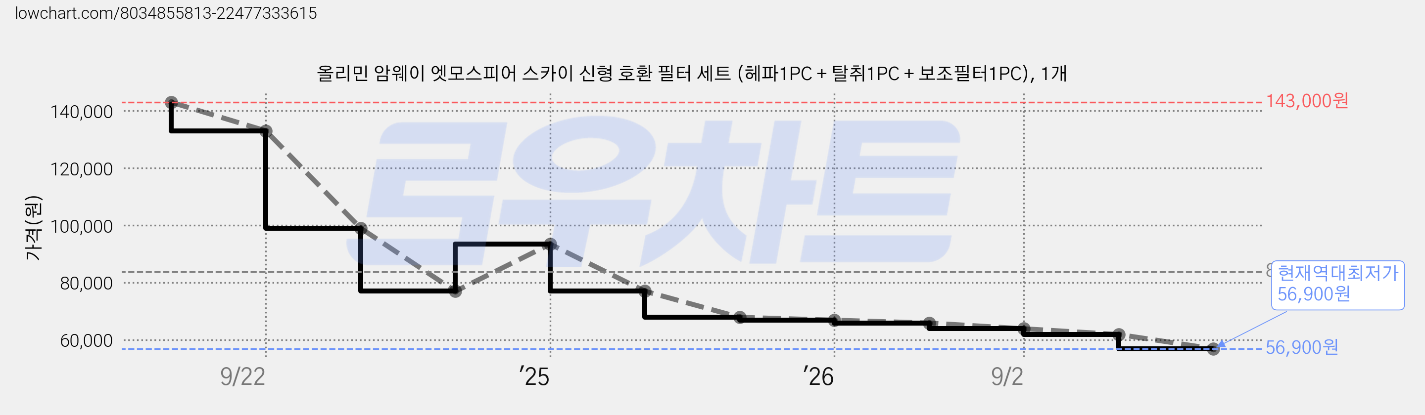 올리민 암웨이 엣모스피어 스카이 신형 호환 필터 세트 (헤파1PC + 탈취1PC + 보조필터1PC), 1개 가격 변동 차트, 현재가 56,900원, 역대최저가