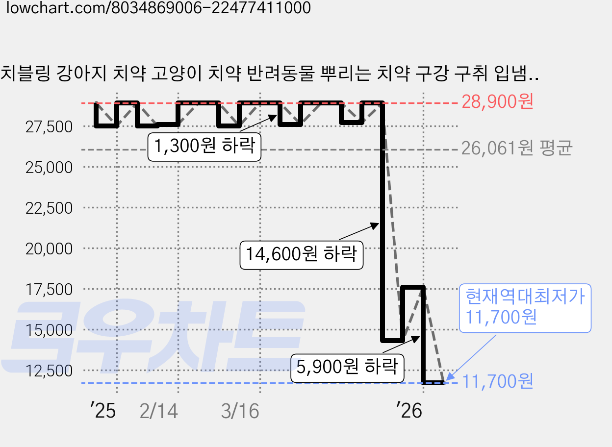 치블링 강아지 치약 고양이 치약 반려동물 뿌리는 치약 구강 구취 입냄새 제거, 2개, 100ml 가격 변동 차트, 현재가 11,700원, 역대최저가