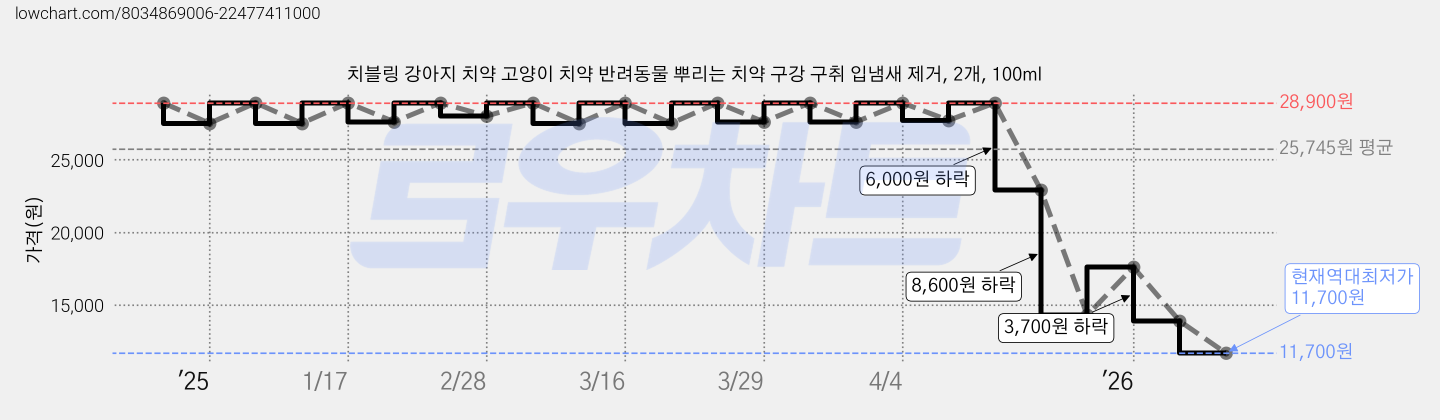 치블링 강아지 치약 고양이 치약 반려동물 뿌리는 치약 구강 구취 입냄새 제거, 2개, 100ml 가격 변동 차트, 현재가 11,700원, 역대최저가