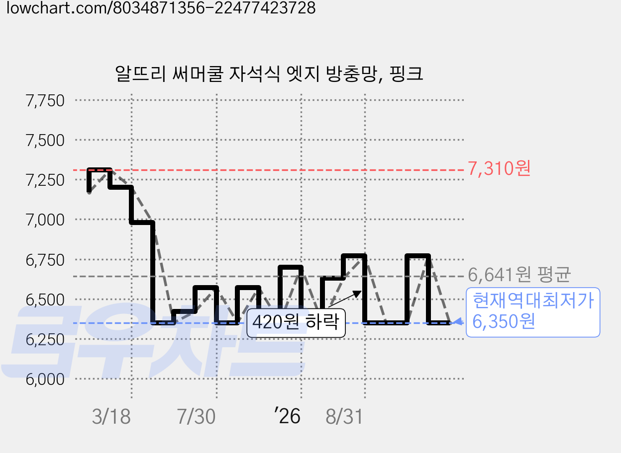 알뜨리 써머쿨 자석식 엣지 방충망, 핑크 가격 변동 차트, 현재가 6,350원, 역대최저가