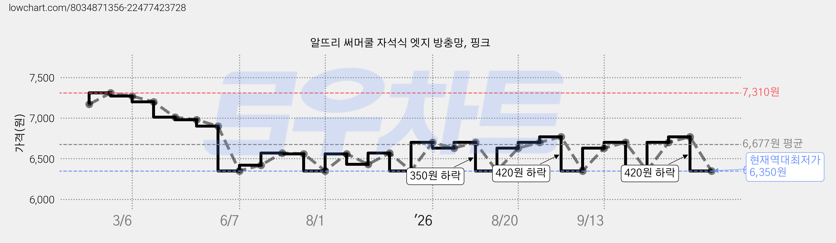 알뜨리 써머쿨 자석식 엣지 방충망, 핑크 가격 변동 차트, 현재가 6,350원, 역대최저가