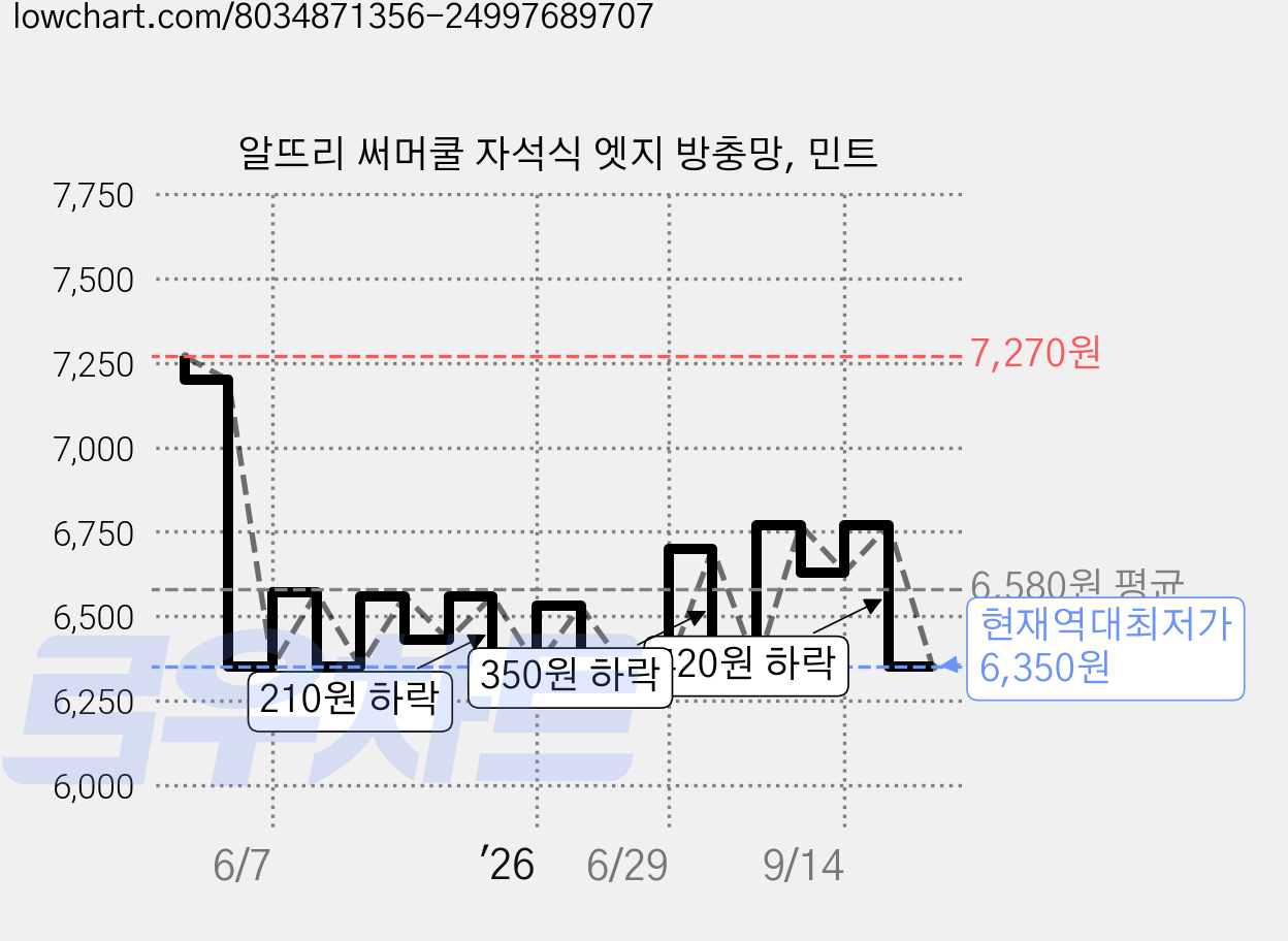 알뜨리 써머쿨 자석식 엣지 방충망, 민트 가격 변동 차트, 현재가 6,350원, 역대최저가
