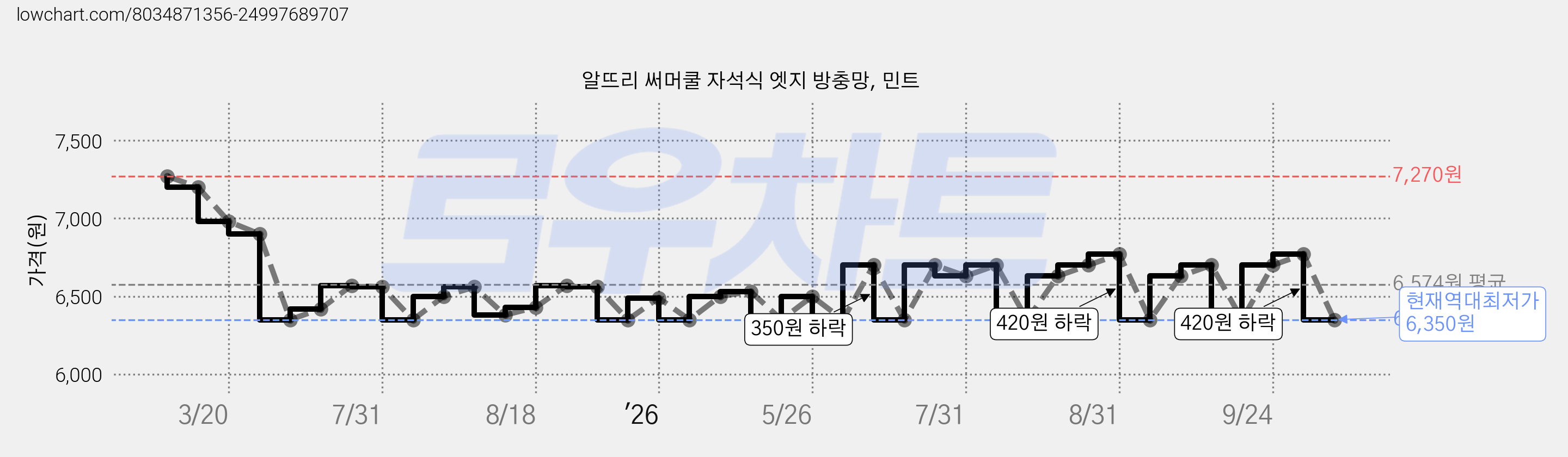알뜨리 써머쿨 자석식 엣지 방충망, 민트 가격 변동 차트, 현재가 6,350원, 역대최저가