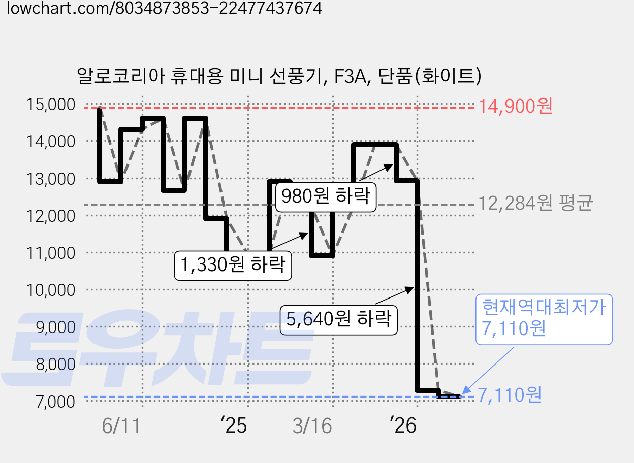 알로코리아 휴대용 미니 선풍기, F3A, 단품(화이트) 가격 변동 차트, 현재가 7,110원, 역대최저가