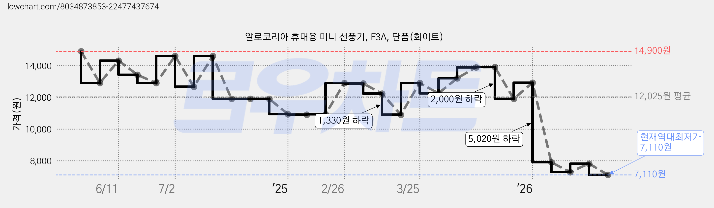 알로코리아 휴대용 미니 선풍기, F3A, 단품(화이트) 가격 변동 차트, 현재가 7,110원, 역대최저가