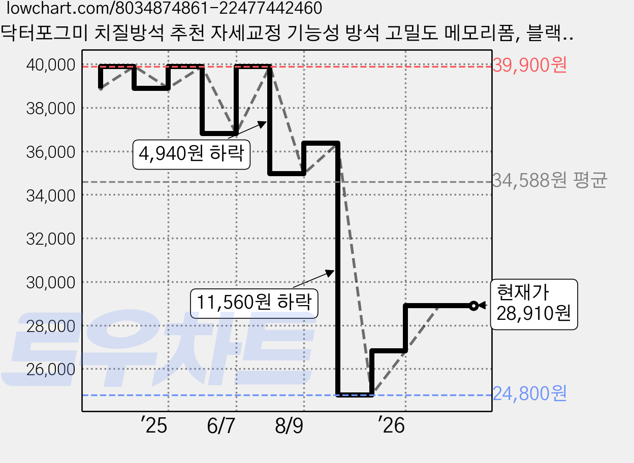 닥터포그미 치질방석 추천 자세교정 기능성 방석 고밀도 메모리폼, 블랙, 1개 가격 변동 차트, 현재가 28,910원, 관측 최저가 24,800원
