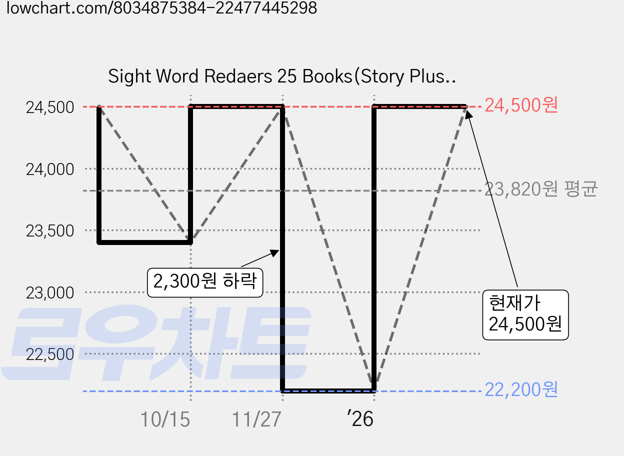 Sight Word Redaers 25 Books(Story Plus QR포함/팝펜 호환), 스콜라스틱 가격 변동 차트, 현재가 24,500원, 관측 최저가 22,200원
