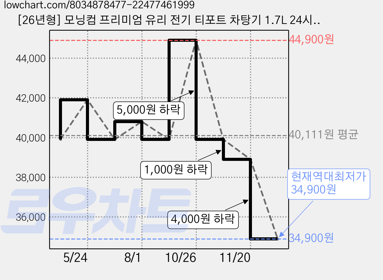 [26년형] 모닝컴 프리미엄 유리 전기 티포트 차탕기 1.7L 24시간보온, DWTM-1701OS 가격 변동 차트, 현재가 34,900원, 역대최저가