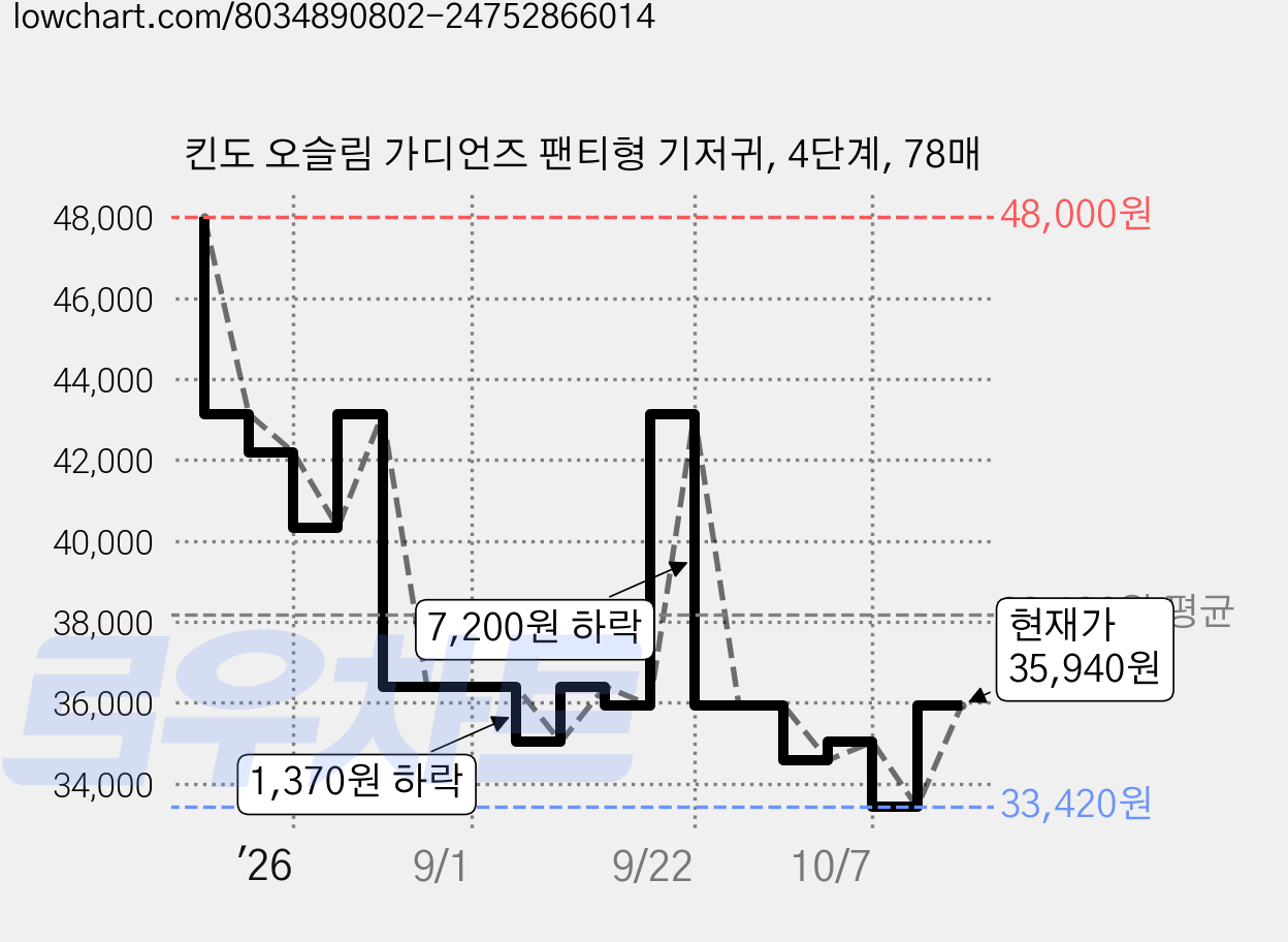 킨도 오슬림 가디언즈 팬티형 기저귀, 4단계, 78매 가격 변동 차트, 현재가 35,940원, 관측 최저가 33,420원
