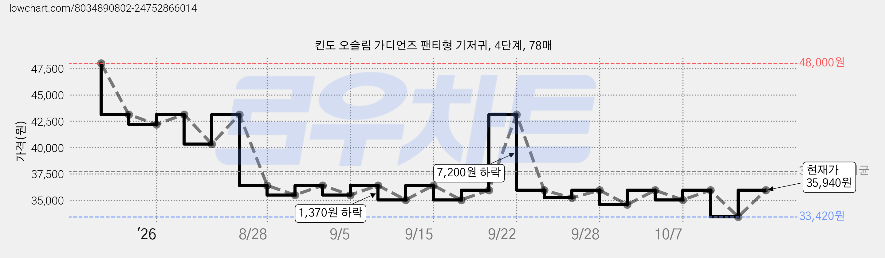 킨도 오슬림 가디언즈 팬티형 기저귀, 4단계, 78매 가격 변동 차트, 현재가 35,940원, 관측 최저가 33,420원