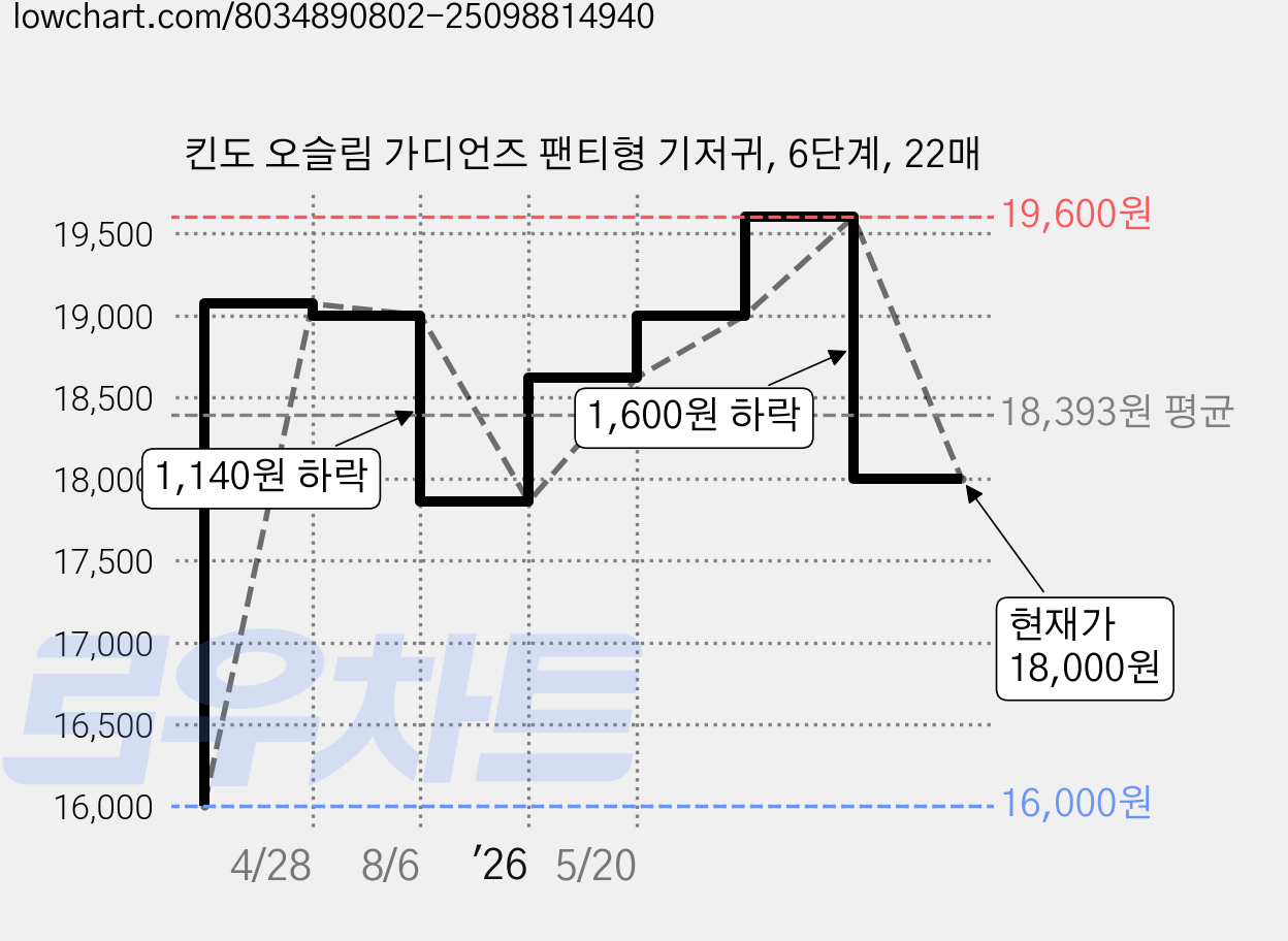 킨도 오슬림 가디언즈 팬티형 기저귀, 6단계, 22매 가격 변동 차트, 현재가 18,000원, 관측 최저가 16,000원