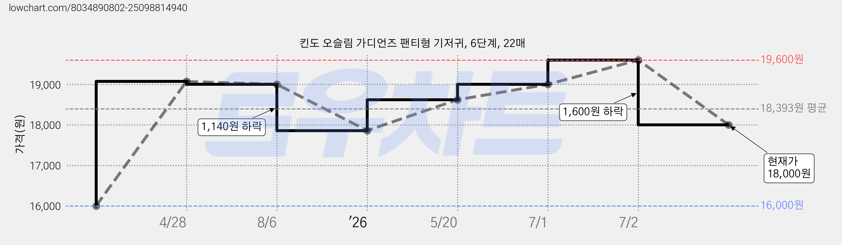 킨도 오슬림 가디언즈 팬티형 기저귀, 6단계, 22매 가격 변동 차트, 현재가 18,000원, 관측 최저가 16,000원