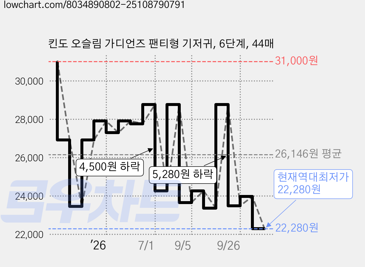 킨도 오슬림 가디언즈 팬티형 기저귀, 6단계, 44매 가격 변동 차트, 현재가 22,280원, 역대최저가