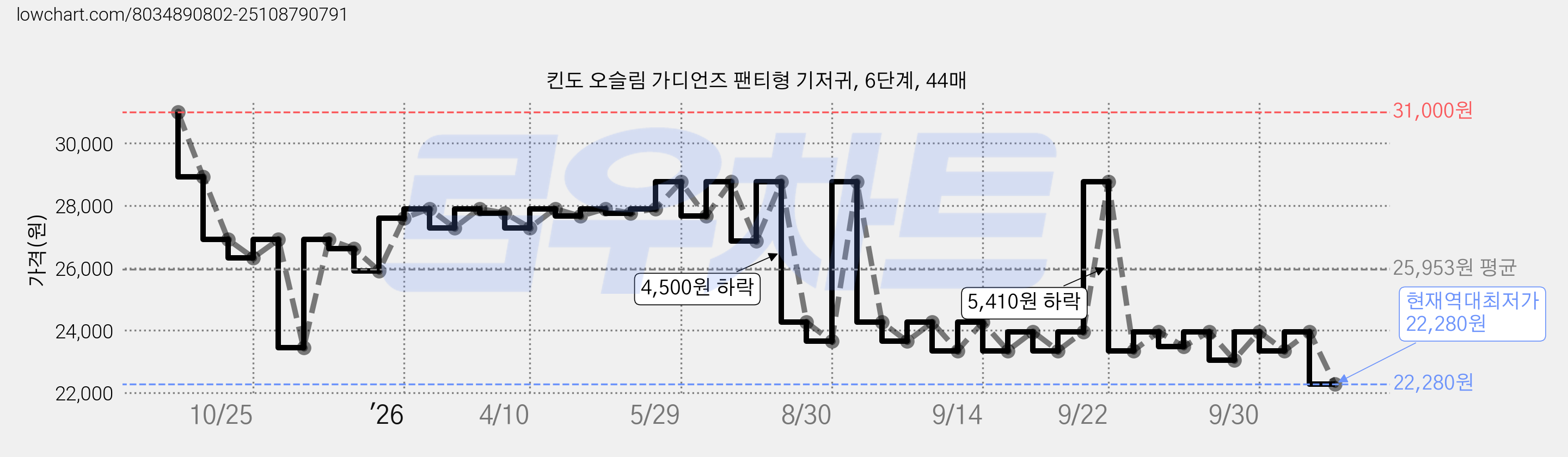 킨도 오슬림 가디언즈 팬티형 기저귀, 6단계, 44매 가격 변동 차트, 현재가 22,280원, 역대최저가