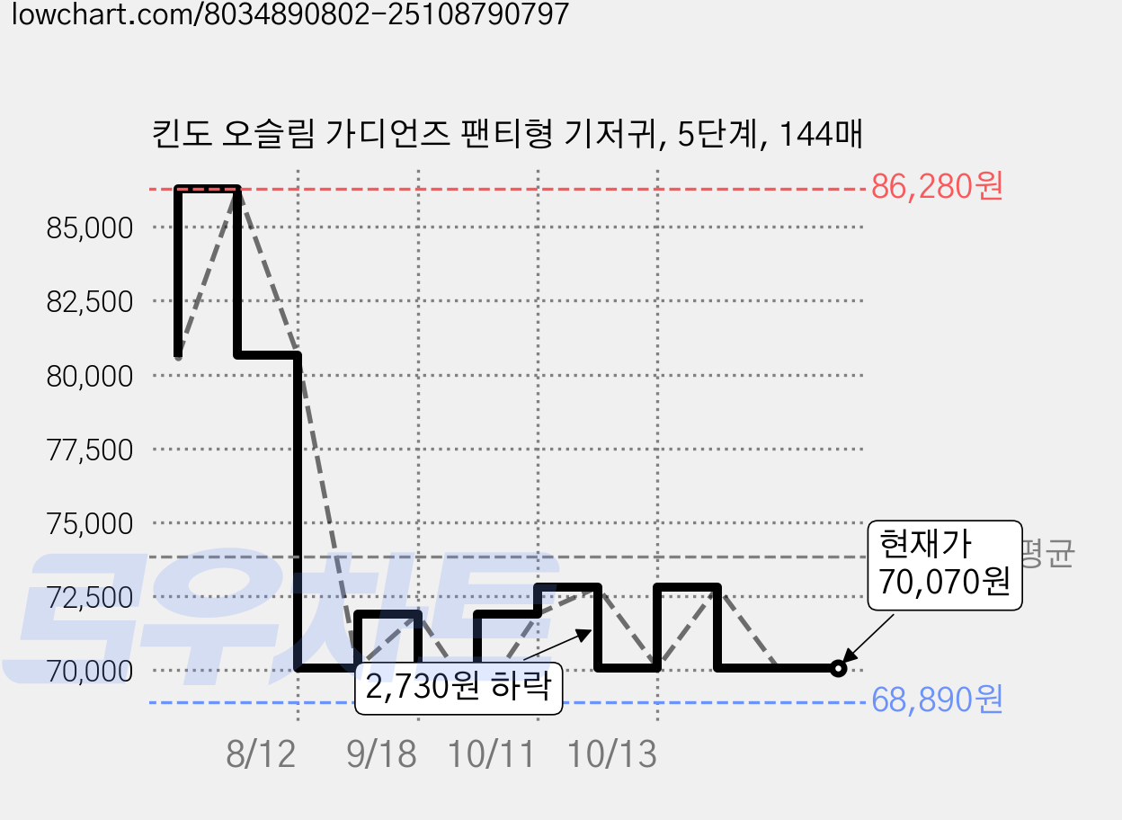 킨도 오슬림 가디언즈 팬티형 기저귀, 5단계, 144매 가격 변동 차트, 현재가 70,070원, 관측 최저가 68,890원