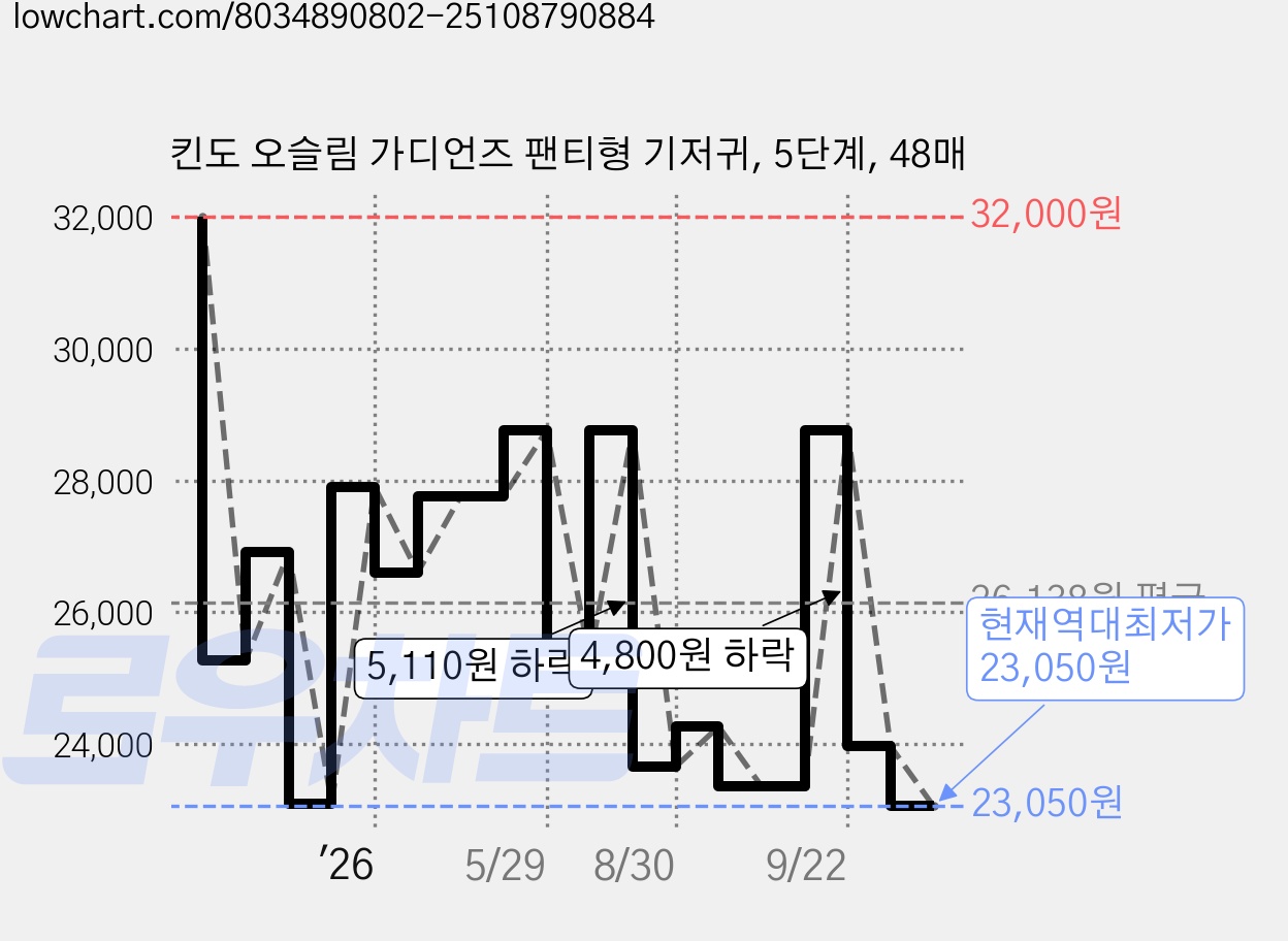 킨도 오슬림 가디언즈 팬티형 기저귀, 5단계, 48매 가격 변동 차트, 현재가 23,050원, 역대최저가