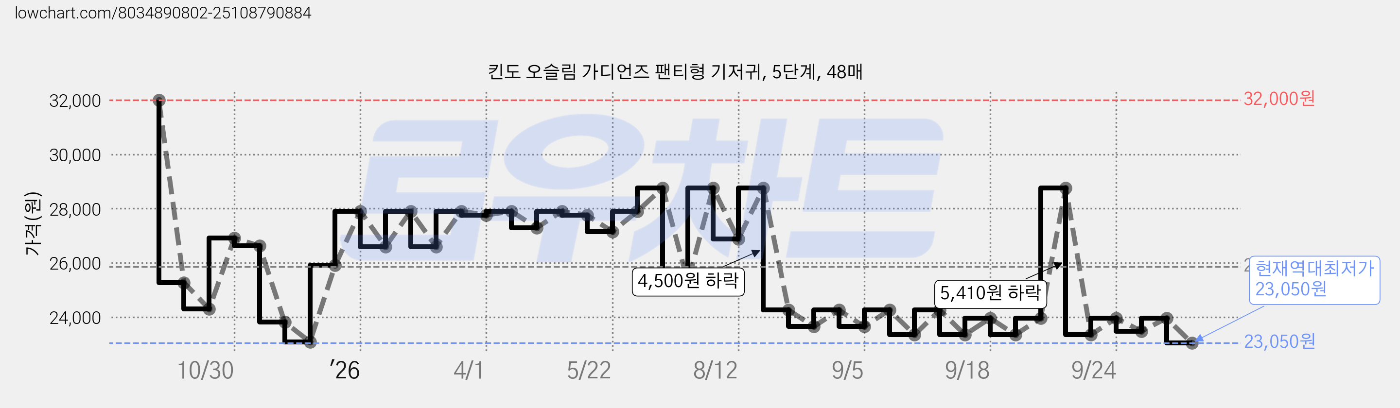 킨도 오슬림 가디언즈 팬티형 기저귀, 5단계, 48매 가격 변동 차트, 현재가 23,050원, 역대최저가