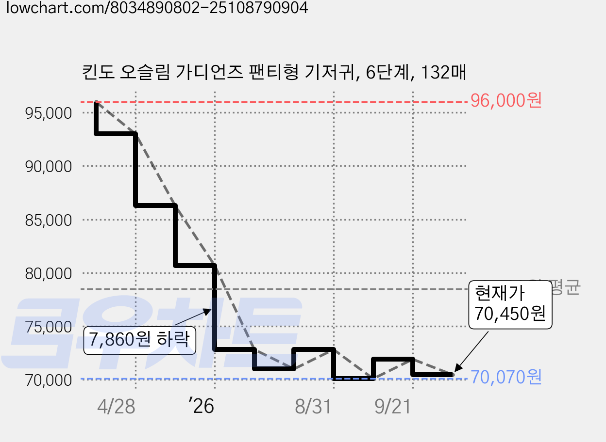 킨도 오슬림 가디언즈 팬티형 기저귀, 6단계, 132매 가격 변동 차트, 현재가 70,450원, 관측 최저가 70,070원