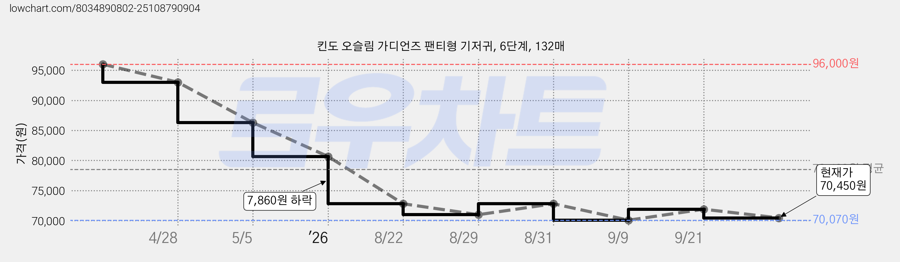 킨도 오슬림 가디언즈 팬티형 기저귀, 6단계, 132매 가격 변동 차트, 현재가 70,450원, 관측 최저가 70,070원