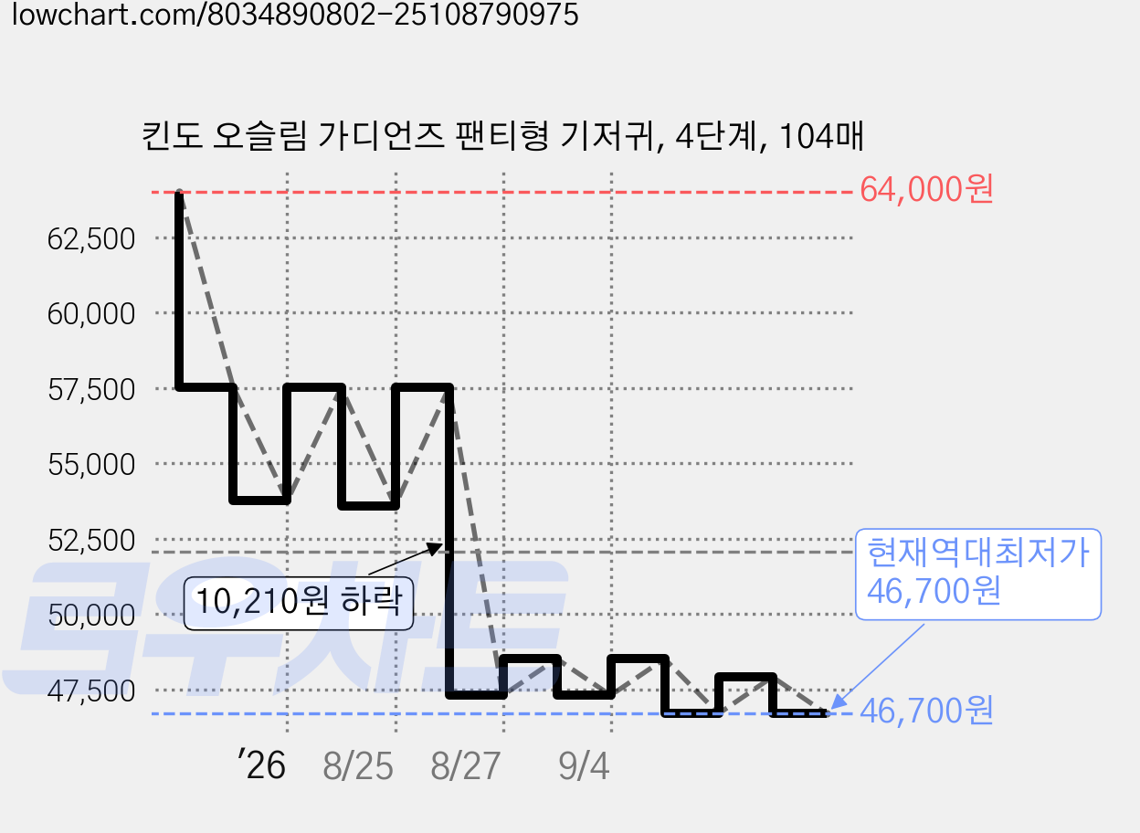 킨도 오슬림 가디언즈 팬티형 기저귀, 4단계, 104매 가격 변동 차트, 현재가 46,700원, 역대최저가