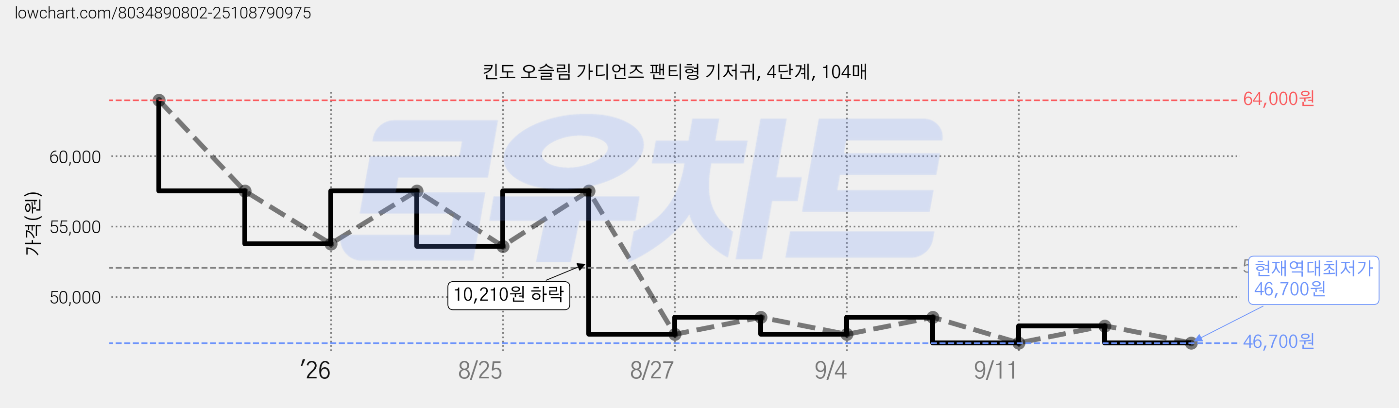 킨도 오슬림 가디언즈 팬티형 기저귀, 4단계, 104매 가격 변동 차트, 현재가 46,700원, 역대최저가
