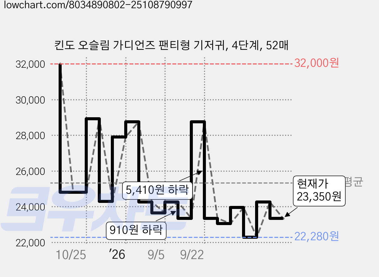 킨도 오슬림 가디언즈 팬티형 기저귀, 4단계, 52매 가격 변동 차트, 현재가 23,350원, 관측 최저가 22,280원