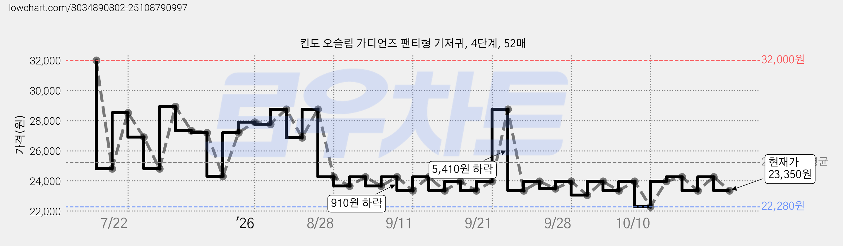 킨도 오슬림 가디언즈 팬티형 기저귀, 4단계, 52매 가격 변동 차트, 현재가 23,350원, 관측 최저가 22,280원