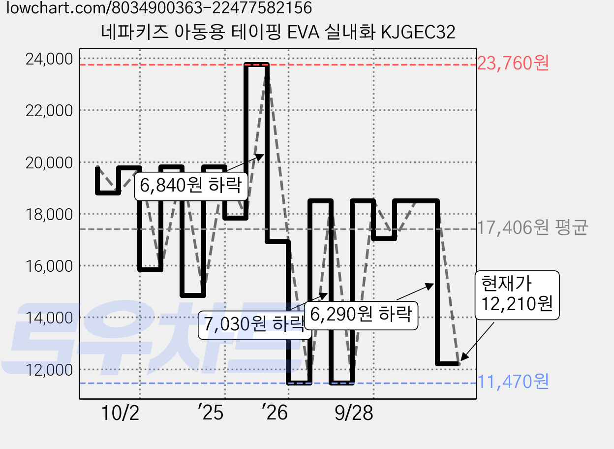 네파키즈 아동용 테이핑 EVA 실내화 KJGEC32 가격 변동 차트, 현재가 12,210원, 관측 최저가 11,470원
