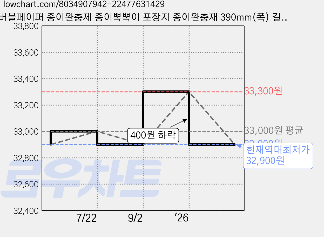 버블페이퍼 종이완충제 종이뽁뽁이 포장지 종이완충재 390mm(폭) 길이 426M(연신전 250M), 1개, 네추럴 가격 변동 차트, 현재가 32,900원, 역대최저가