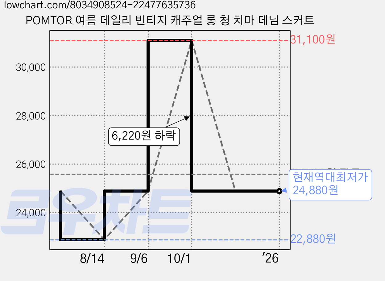 POMTOR 여름 데일리 빈티지 캐주얼 롱 청 치마 데님 스커트 가격 변동 차트, 현재가 24,880원, 역대최저가