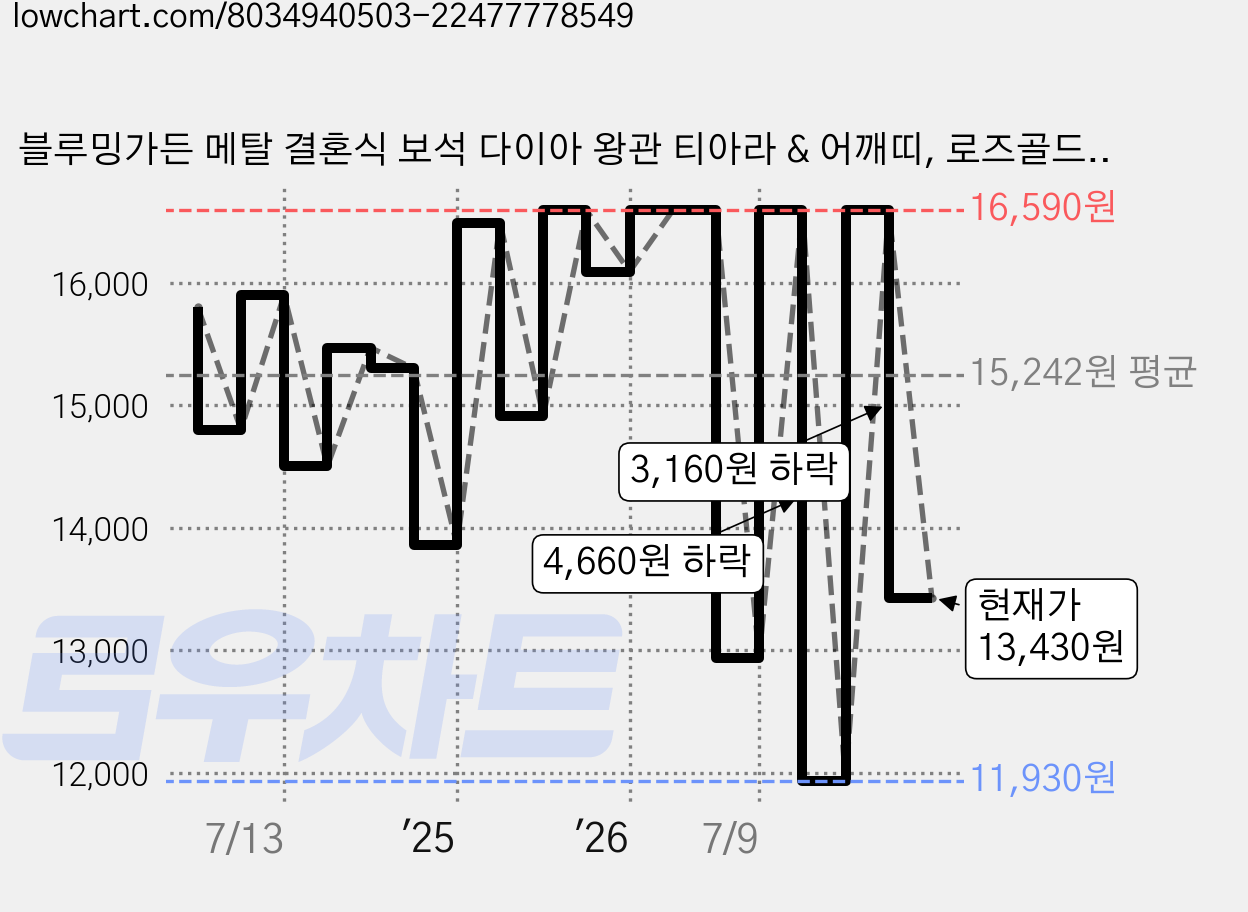 블루밍가든 메탈 결혼식 보석 다이아 왕관 티아라 & 어깨띠, 로즈골드, 1세트 가격 변동 차트, 현재가 13,430원, 관측 최저가 11,930원