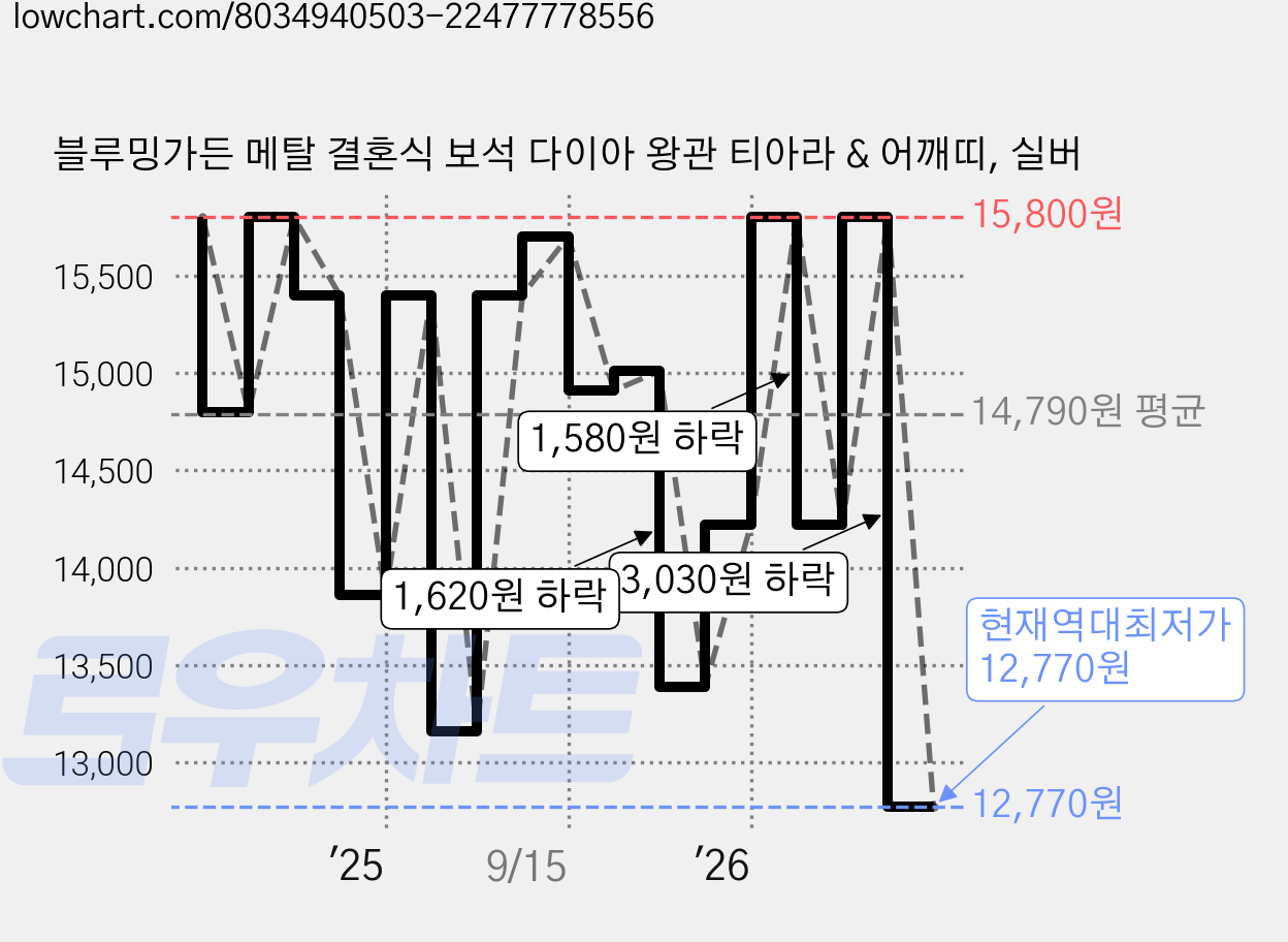 블루밍가든 메탈 결혼식 보석 다이아 왕관 티아라 & 어깨띠, 실버 가격 변동 차트, 현재가 12,770원, 역대최저가