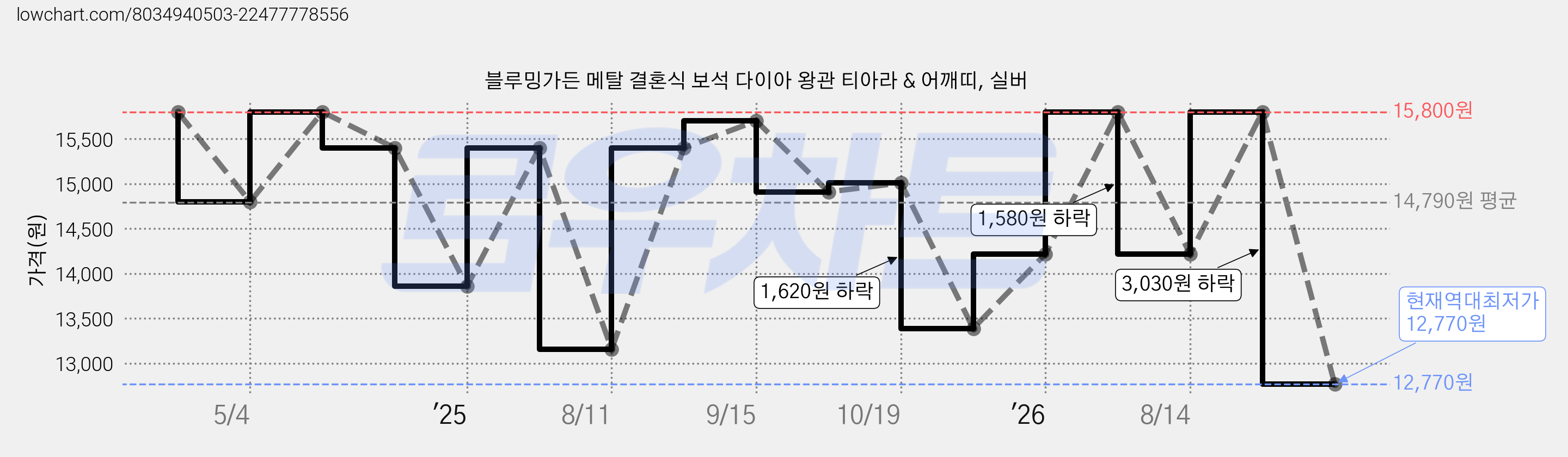 블루밍가든 메탈 결혼식 보석 다이아 왕관 티아라 & 어깨띠, 실버 가격 변동 차트, 현재가 12,770원, 역대최저가