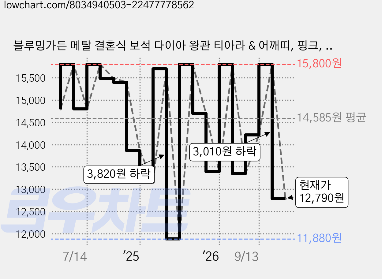 블루밍가든 메탈 결혼식 보석 다이아 왕관 티아라 & 어깨띠, 핑크, 1세트 가격 변동 차트, 현재가 12,790원, 관측 최저가 11,880원