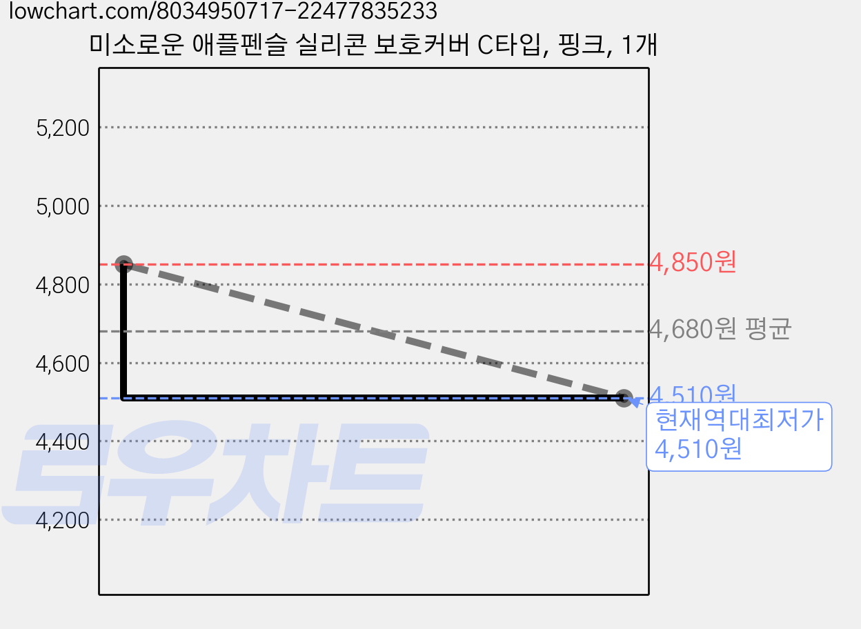 미소로운 애플펜슬 실리콘 보호커버 C타입, 핑크, 1개 가격 변동 차트, 현재가 4,510원, 역대최저가