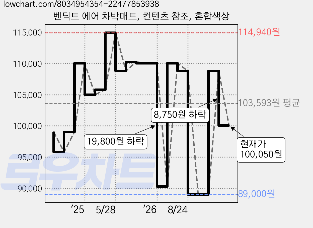 벤딕트 에어 차박매트, 컨텐츠 참조, 혼합색상 가격 변동 차트, 현재가 100,050원, 관측 최저가 89,000원