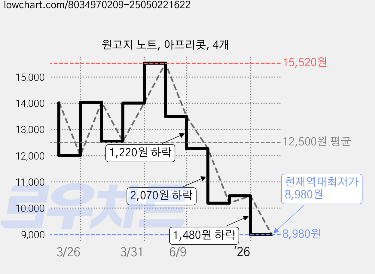 원고지 노트, 아프리콧, 4개 가격 변동 차트, 현재가 8,980원, 역대최저가