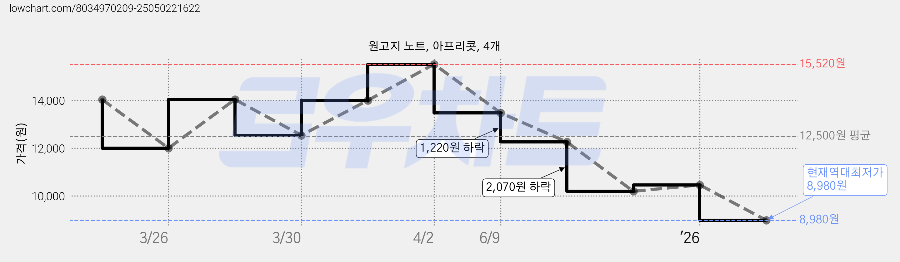 원고지 노트, 아프리콧, 4개 가격 변동 차트, 현재가 8,980원, 역대최저가