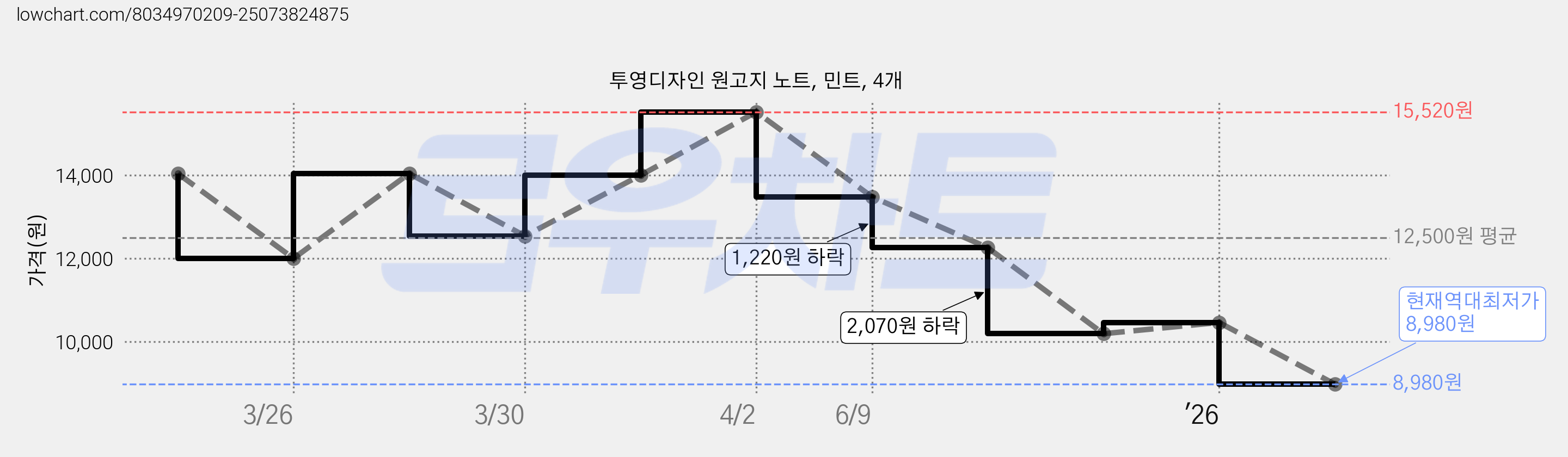투영디자인 원고지 노트, 민트, 4개 가격 변동 차트, 현재가 8,980원, 역대최저가