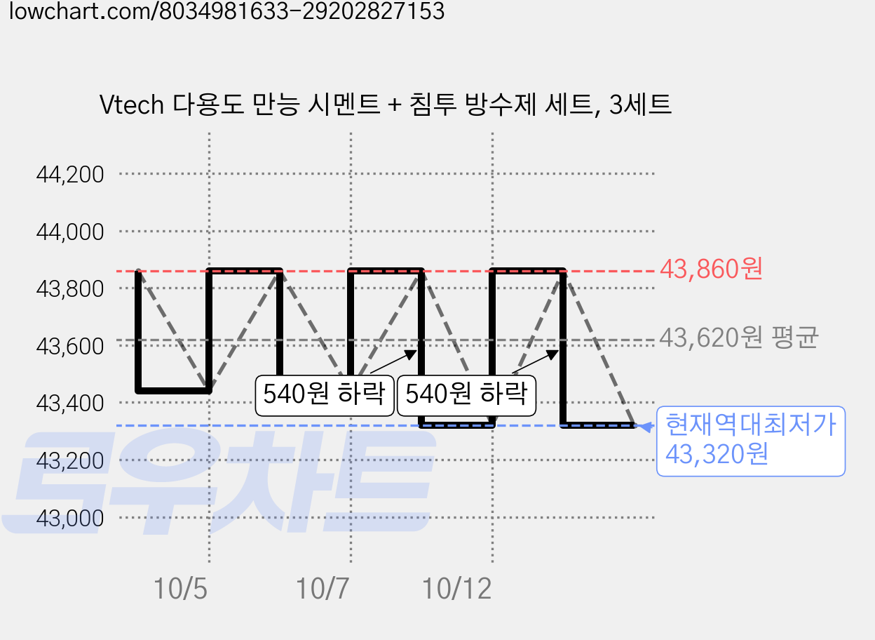 Vtech 다용도 만능 시멘트 + 침투 방수제 세트, 3세트 가격 변동 차트, 현재가 43,320원, 역대최저가