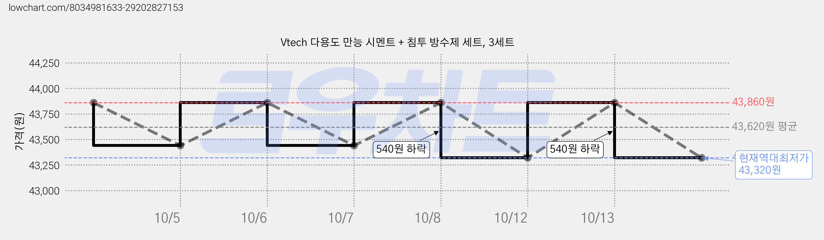 Vtech 다용도 만능 시멘트 + 침투 방수제 세트, 3세트 가격 변동 차트, 현재가 43,320원, 역대최저가