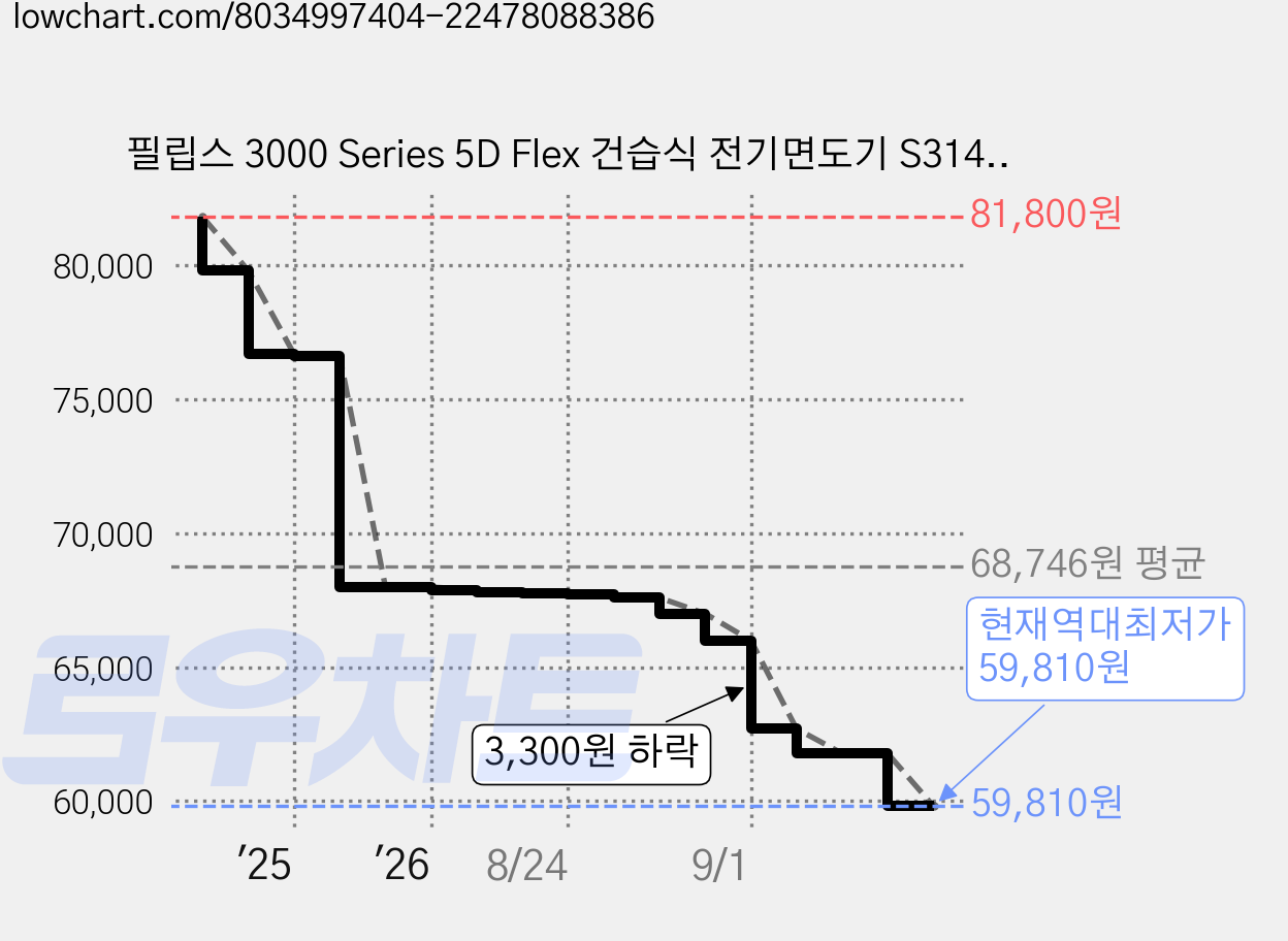 필립스 3000 Series 5D Flex 건습식 전기면도기 S3143/s, 브라이트실버, 필립스 면도기 S3143/00 가격 변동 차트, 현재가 59,810원, 역대최저가