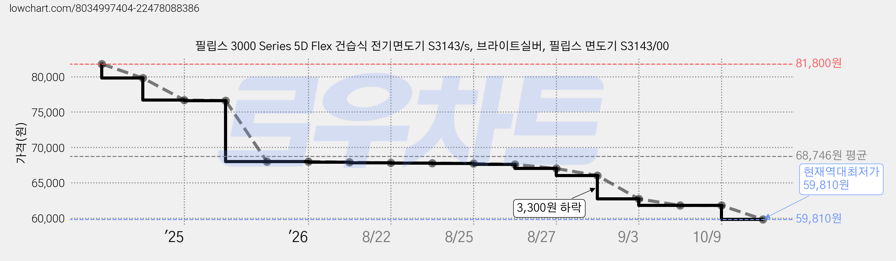 필립스 3000 Series 5D Flex 건습식 전기면도기 S3143/s, 브라이트실버, 필립스 면도기 S3143/00 가격 변동 차트, 현재가 59,810원, 역대최저가