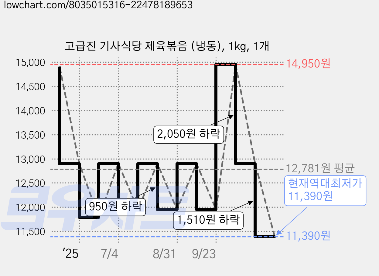 고급진 기사식당 제육볶음 (냉동), 1kg, 1개 가격 변동 차트, 현재가 11,390원, 역대최저가
