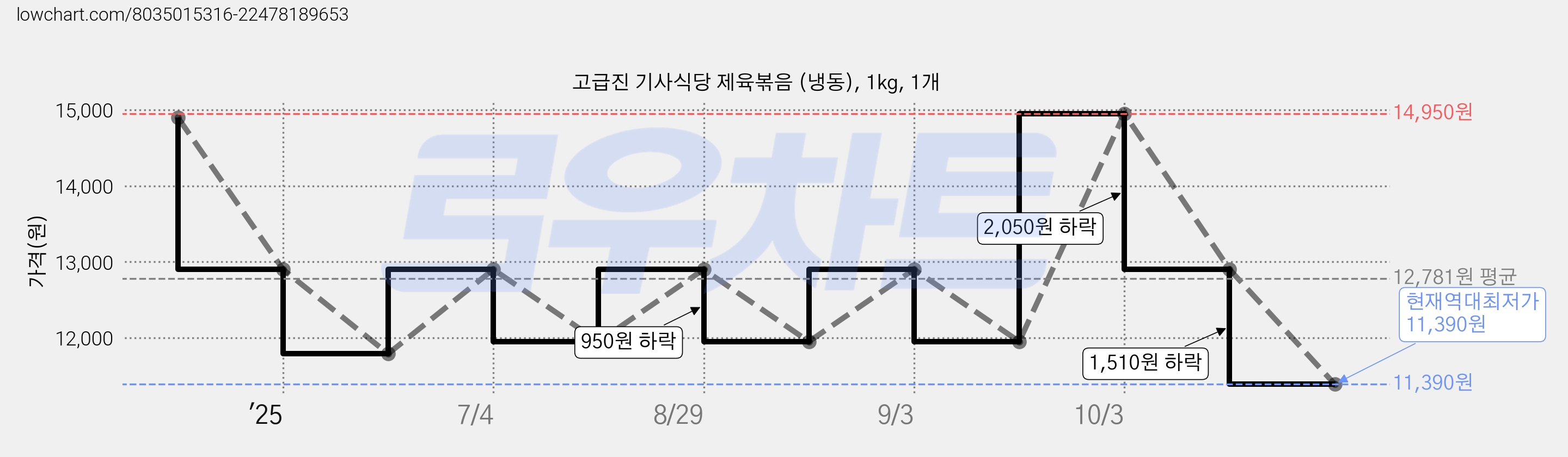 고급진 기사식당 제육볶음 (냉동), 1kg, 1개 가격 변동 차트, 현재가 11,390원, 역대최저가