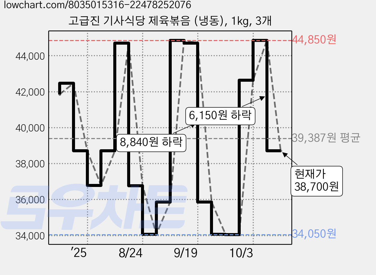 고급진 기사식당 제육볶음 (냉동), 1kg, 3개 가격 변동 차트, 현재가 38,700원, 관측 최저가 34,050원