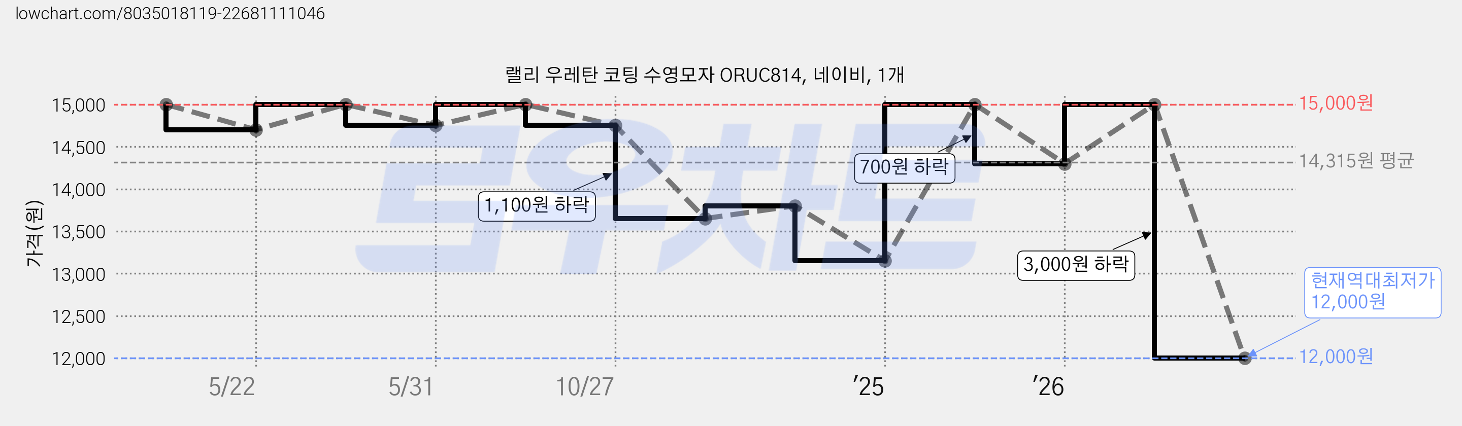 랠리 우레탄 코팅 수영모자 ORUC814, 네이비, 1개 가격 변동 차트, 현재가 12,000원, 역대최저가