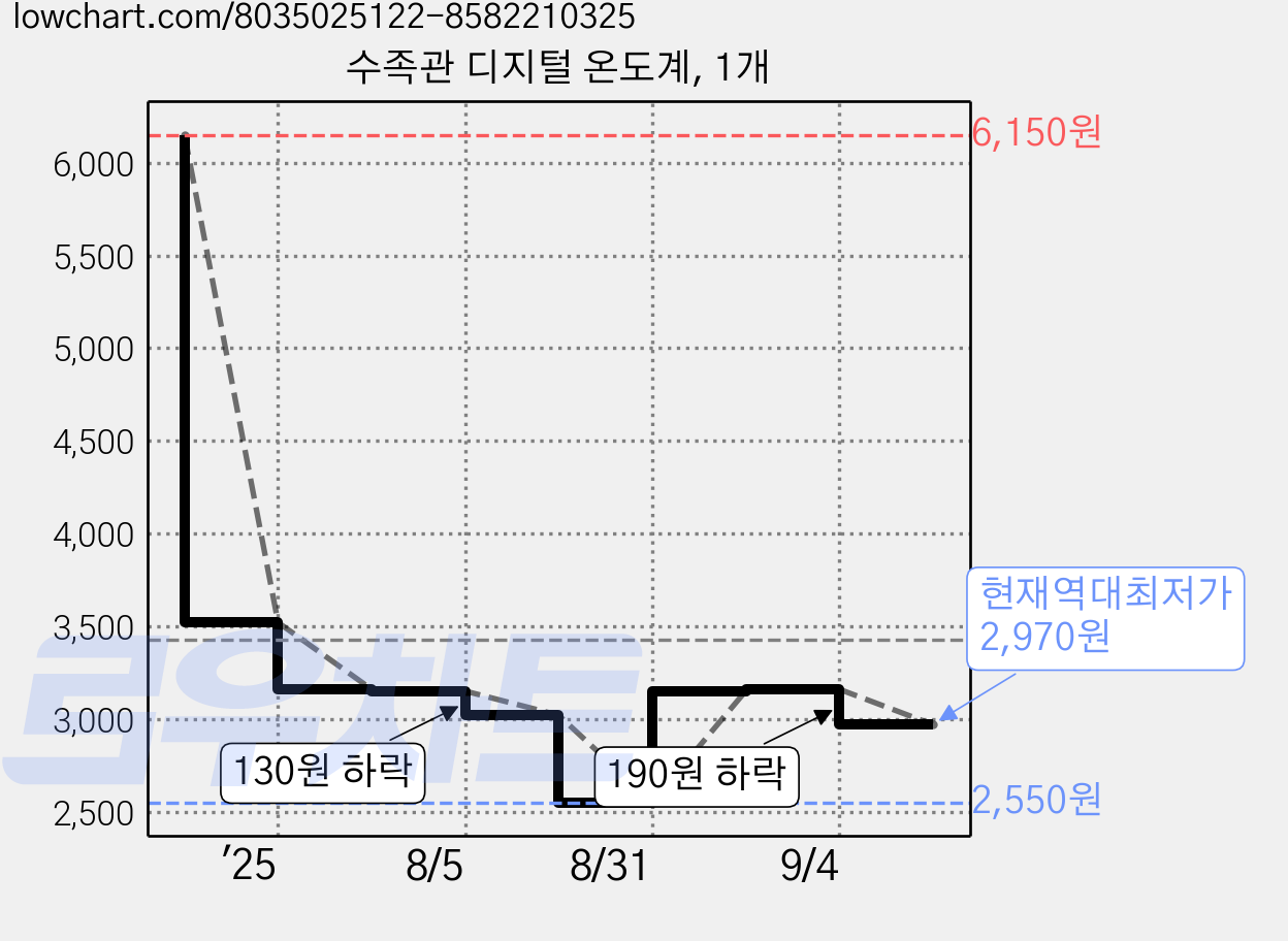 수족관 디지털 온도계, 1개 가격 변동 차트, 현재가 2,970원, 역대최저가