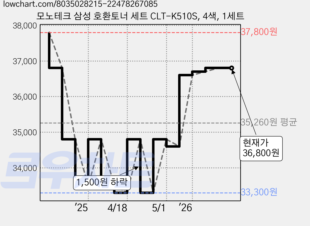 모노테크 삼성 호환토너 세트 CLT-K510S, 4색, 1세트 가격 변동 차트, 현재가 36,800원, 관측 최저가 33,300원